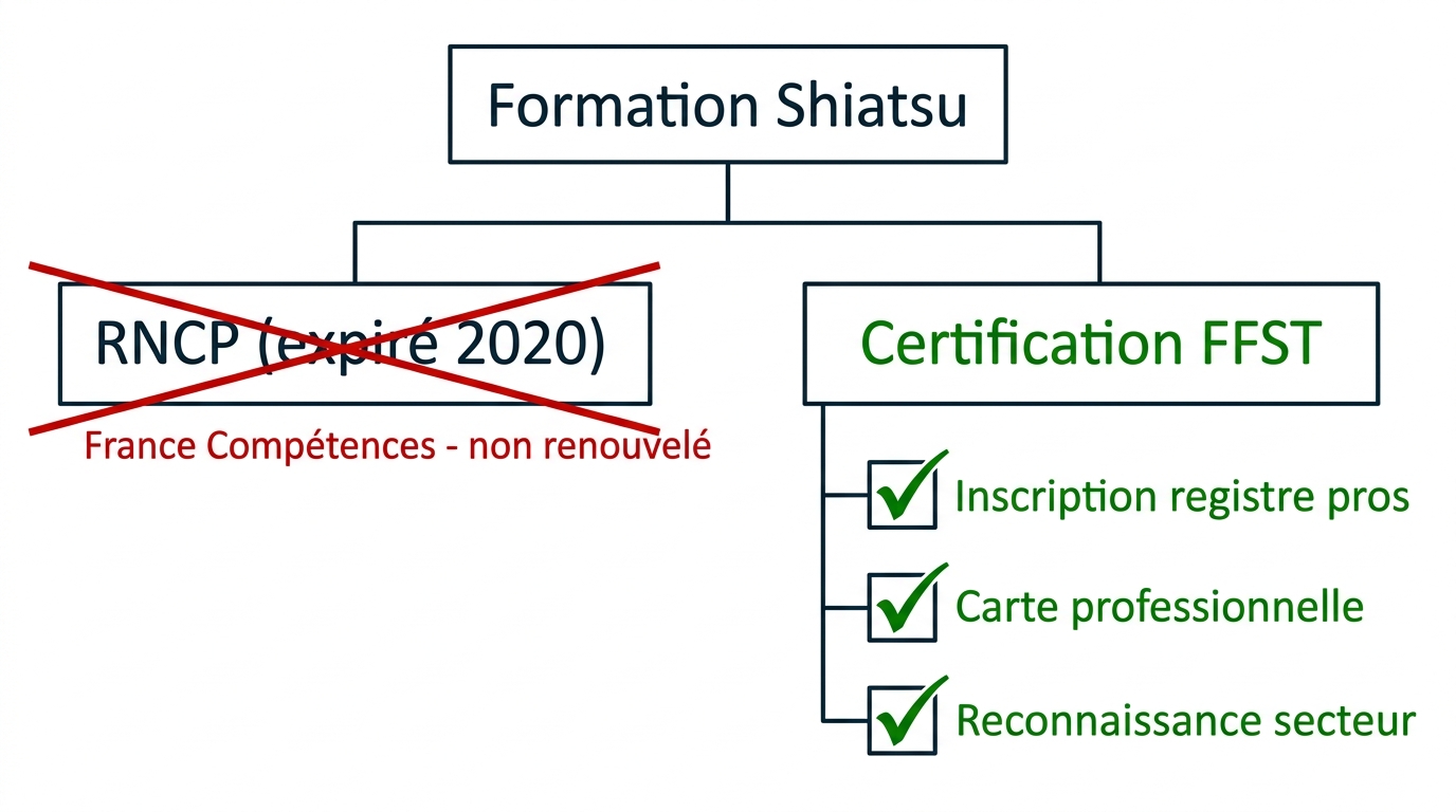 Schéma différence certification RNCP expiré et FFST active formation shiatsu