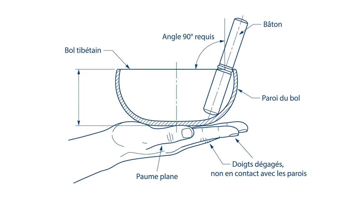 Schéma tenue correcte bol tibétain et angle bâton 90 degrés